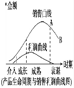 产品生命周期项目管理